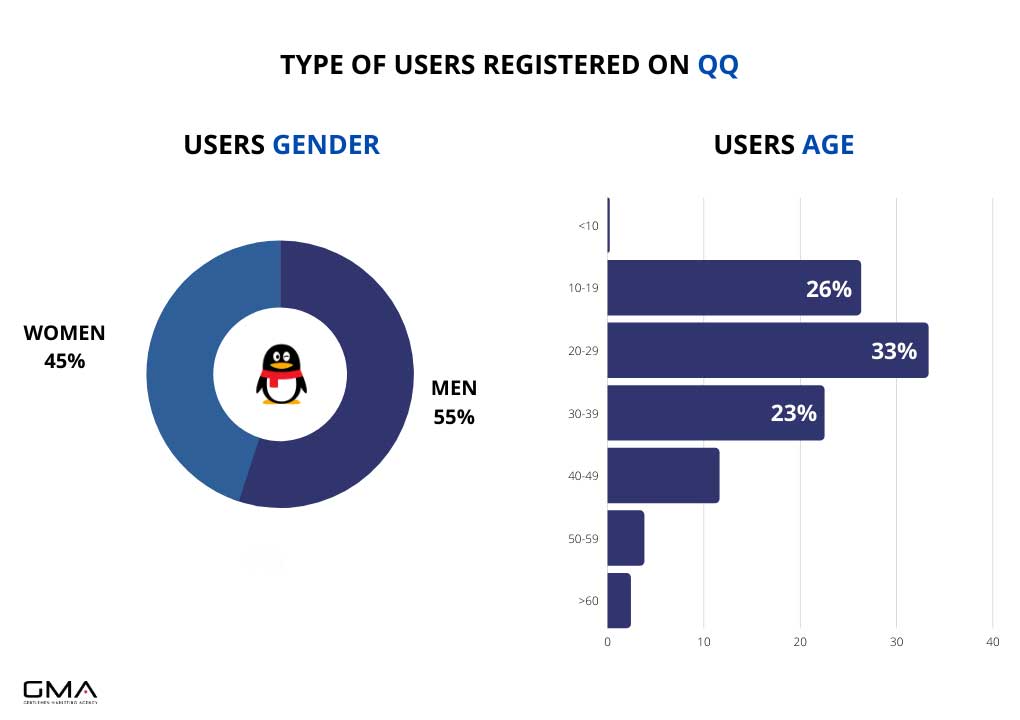 Chinese Social Media:QQ type of users